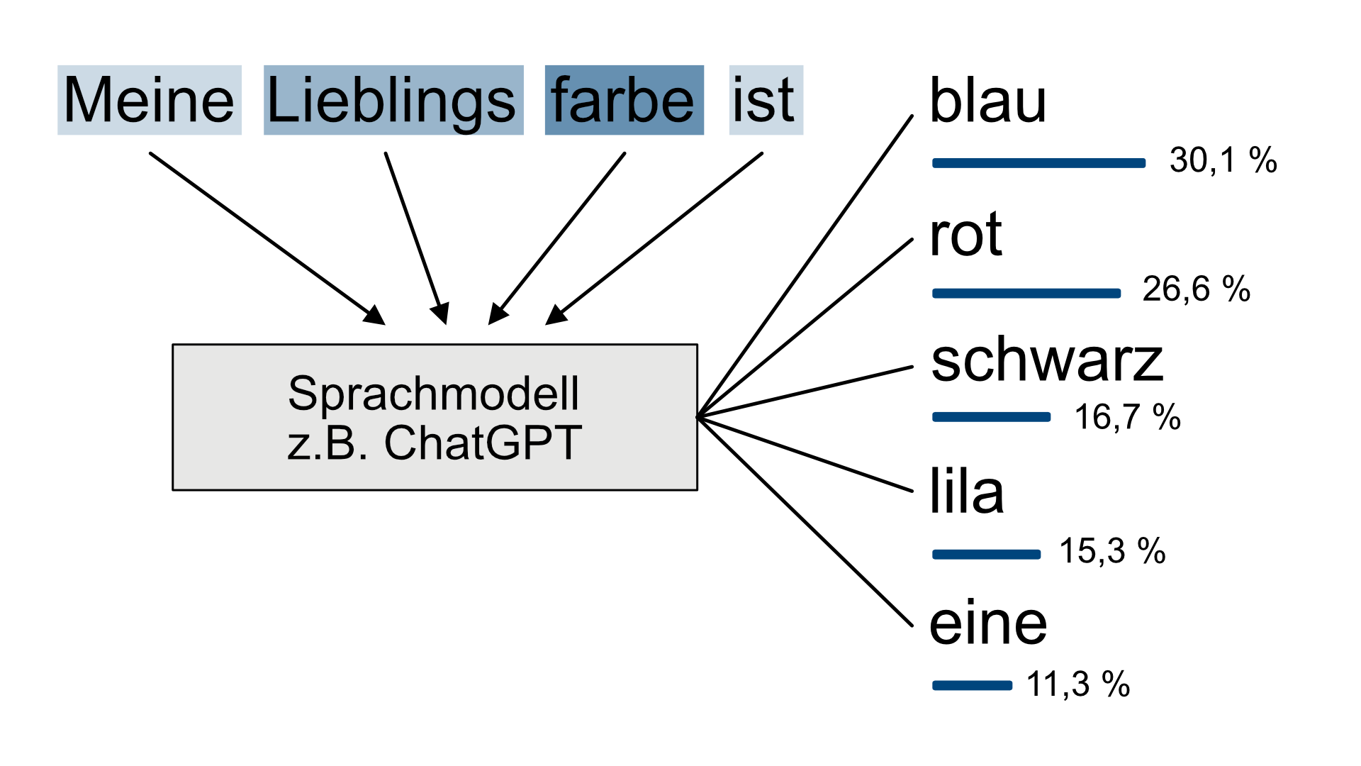 Eine Vereinfachte Darstellung der Funktionsweise eines Sprachmodells. Es werden die Vorschläge für das nächste Wort im Satz ‚Meine Lieblingsfarbe ist‘ von einem Sprachmodell berechnet. Die Optionen sind ‚blau‘ mit 30,1 %, ‚rot‘ mit 26,6%, ‚schwarz‘ mit 16,7 %, ‚lila‘ mit 15,3% und ‚eine‘ mit 11,3%.