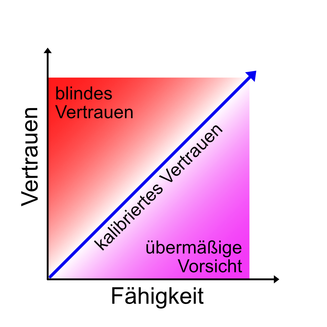 Grafik zur Veranschaulichung des Zusammenhangs zwischen dem Vertrauen und der Fähigkeit von KI-Systemen. Ein Koordinatensystem mit Vertrauen auf der Y-Achse und Fähigkeit auf der X-Achse. Links oben im Bereich mit hohem Vertrauen und niedriger Fähigkeit ist 'blindes Vertrauen' angesiedelt. Rechts unten im Bereich mit niedrigerem Vertrauen und höherer Fähigkeit ist 'übermäßige Vorsicht' zu finden. Dazwischen verläuft eine Gerade mit der Beschriftung kalibriertes Vertrauen.